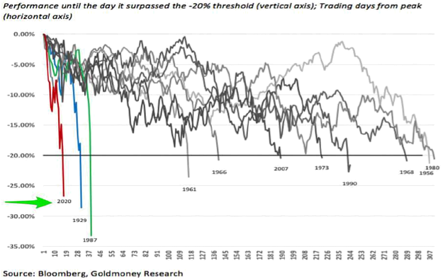 Chart: Previous Bear Markets