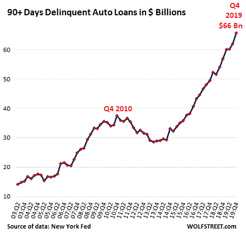 Chart: 90+ Days Delinquent Auto Loans