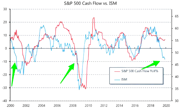 S&P 500 Cash Flow vs. ISM