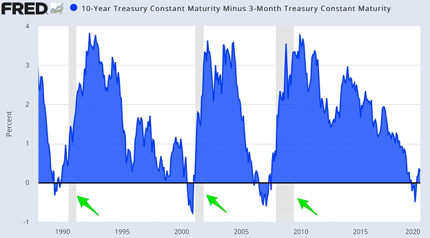 Chart: 10-Year Treasury Constant Maturity Minus 3-month Treasury Constant Maturity
