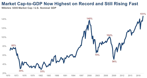 Chart: MCap-to-GDP - Highest on record and still rising fast
