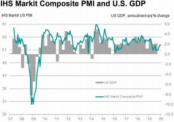 Chart: IHS Markit Composite PMI and U.S. GDP