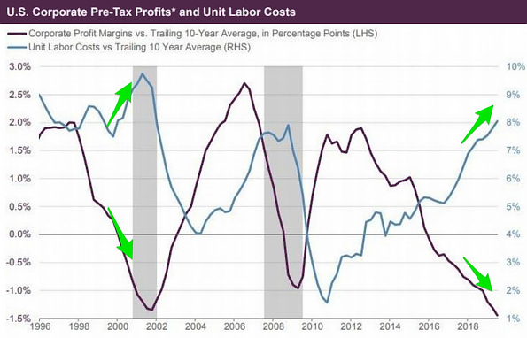US Corporate Pre-Tax Profits and Unit Labor Costs