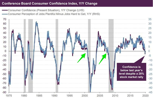 Chart: Conference Board Consumer Confidence Index, Y/Y Change