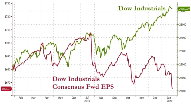 Chart: DOW Industrials and Consensus Fwd EPS