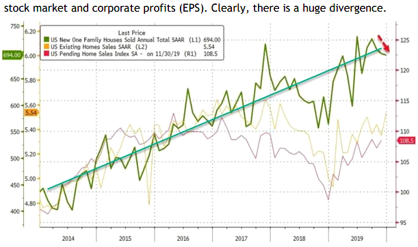 Stock Markets and Corporate Profits (EPS). Clearly, there is a huge divergence