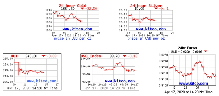 Charts: 24 Hour Gold, Silver, HUI, USD & EUR
